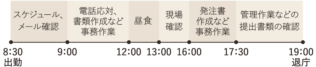 8:30 出勤、スケジュール・メール確認、9:00 電話応対・書類作成など事務作業、12:00 昼食、13:00 現場確認、16:00 発注書作成など事務作業、17:30 管理作業などの提出書類の確認、19:00 退庁