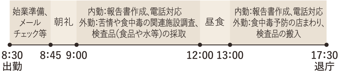 8:30 出勤、始業準備・メールチェック等、8:45 朝礼、9:00 内勤:報告書作成、電話対応・外勤:苦情や食中毒の関連施設調査・検査品(食品や水等)の採取、12:00 昼食、13:00 内勤:報告書作成、電話対応・外勤:食中毒予防の店まわり・検査品の搬入、17:30 退庁
