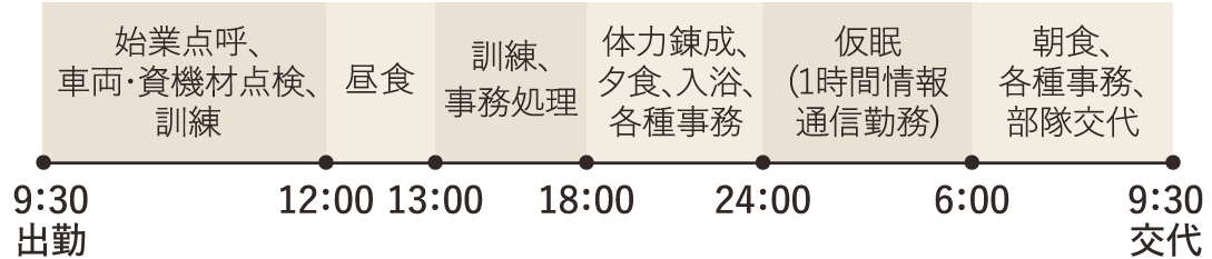 9:30 出勤、始業点呼、車両・資機材点検、訓練、12:00 昼食、13:00 訓練・事務処理、18:00 体力錬成・夕食・入浴・各種事務、24:00 仮眠(1時間情報通信勤務)、6:00 朝食、各種事務、部隊交代、9:30 交代