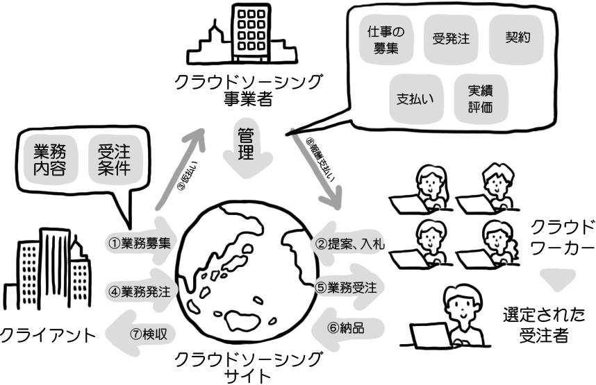 Kobe Job Port 在職中の方 在宅ワーク クラウドソーシングの始め方