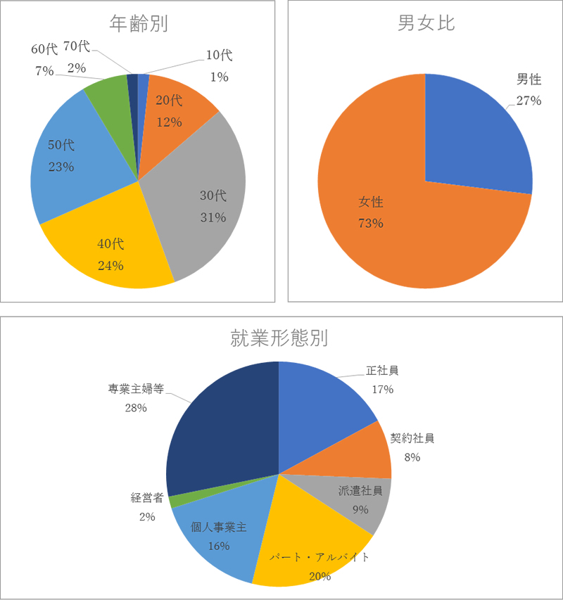 様々な方にご参加いただきました