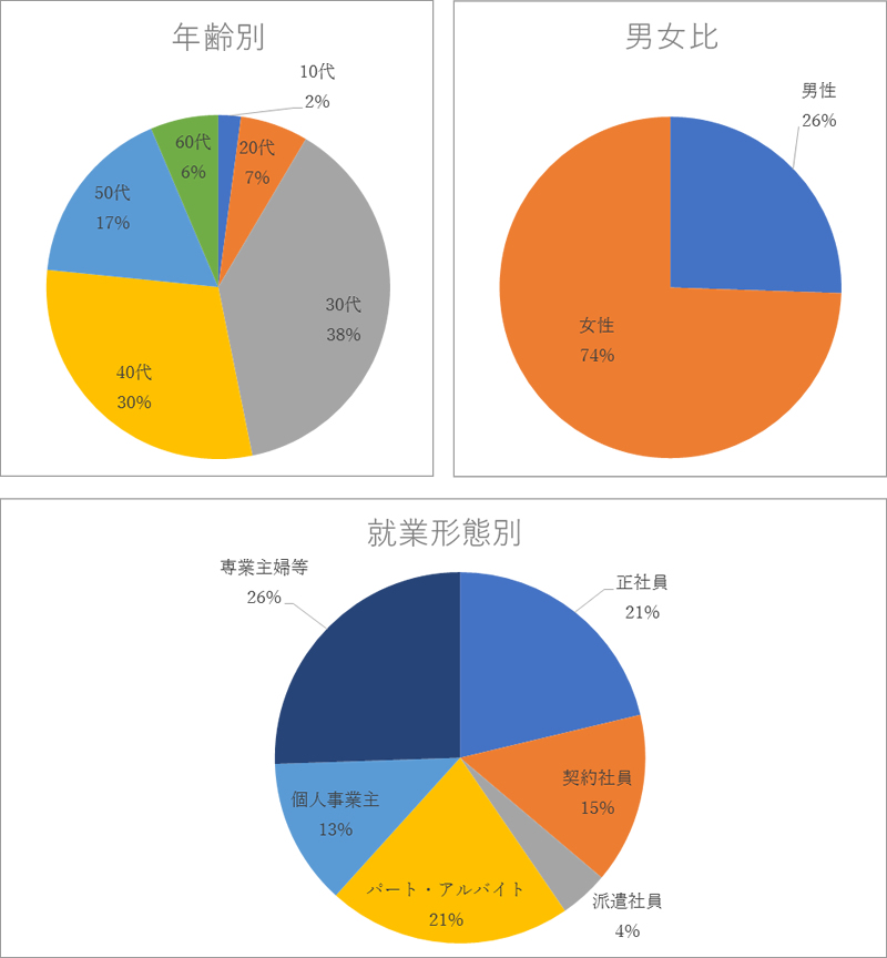 さまざまな方にご参加いただきました
