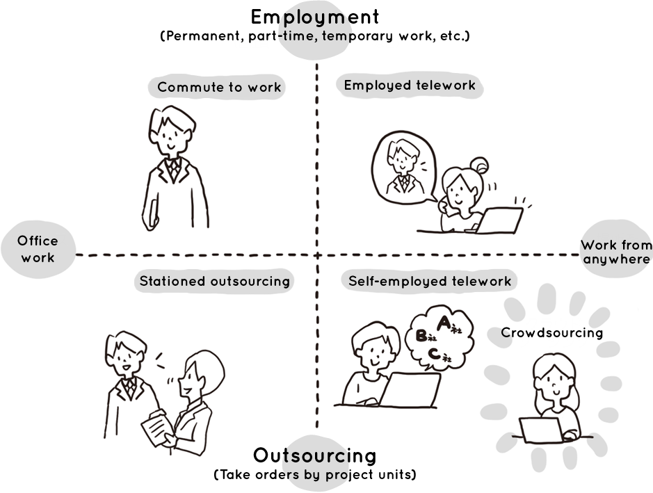 Teleworking and crowdsourcing