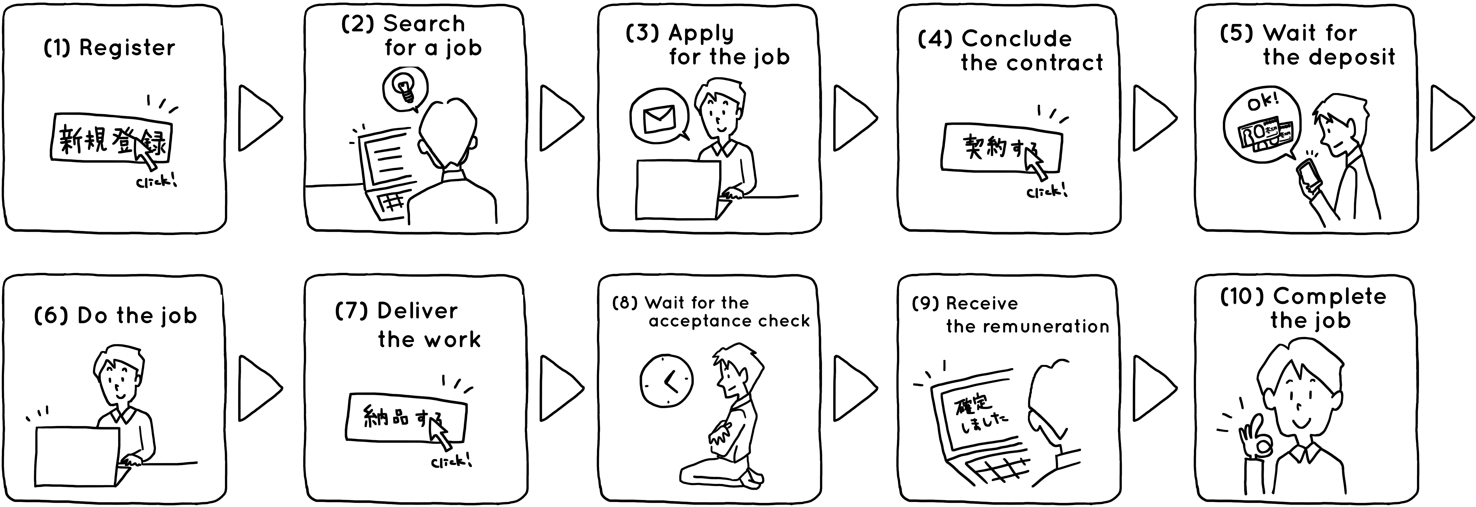 Crowdsourcing work flow (order to completion)