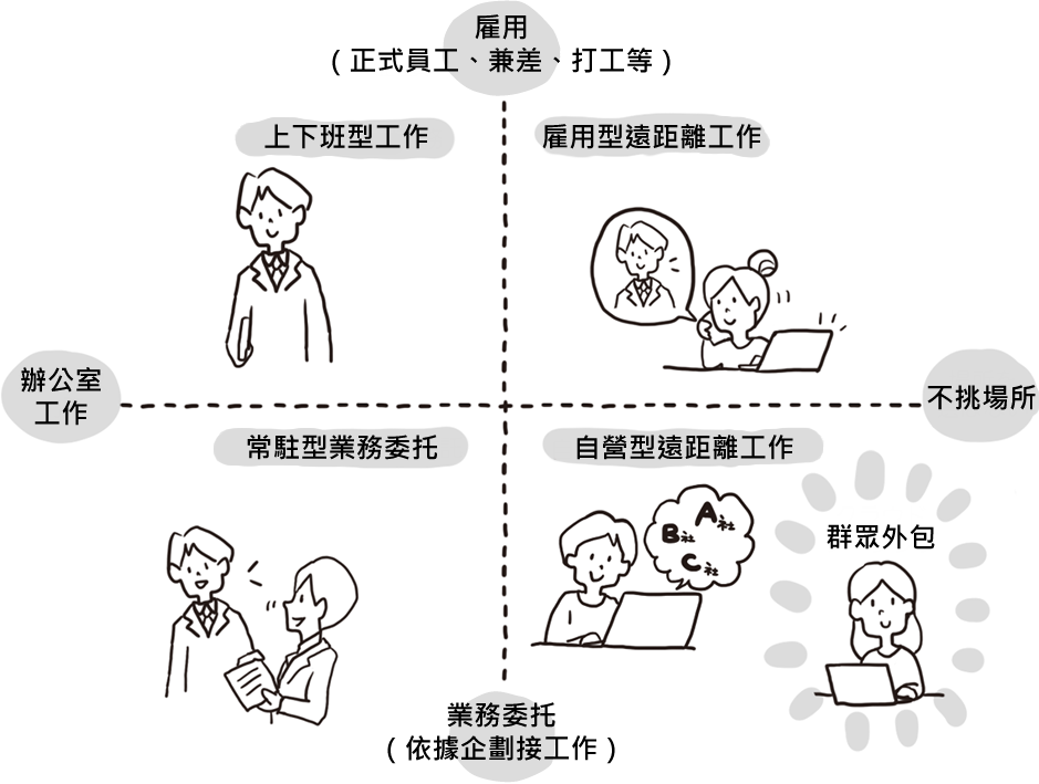 遠距離工作和群眾外包