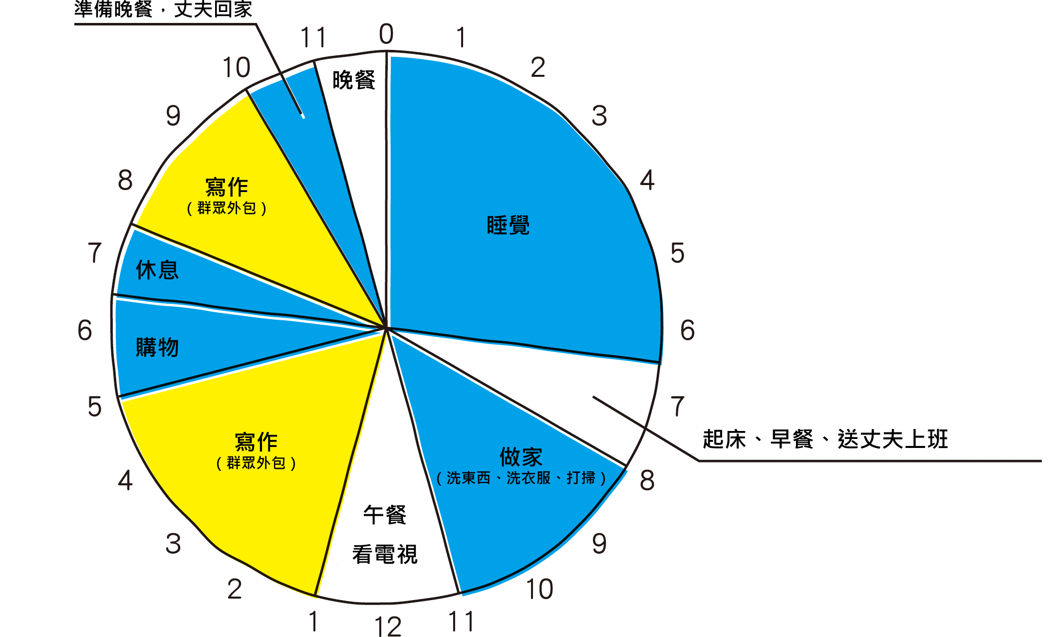 B女士1天的安排